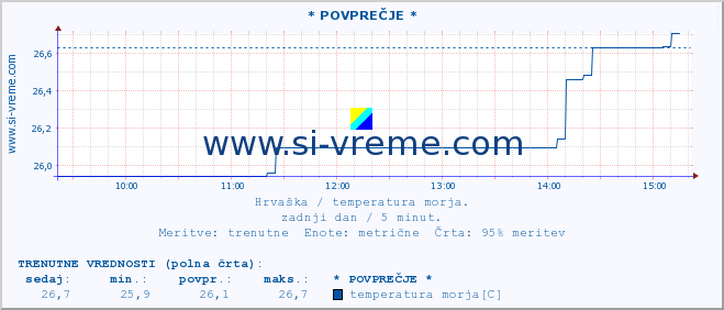 POVPREČJE :: * POVPREČJE * :: temperatura morja :: zadnji dan / 5 minut.