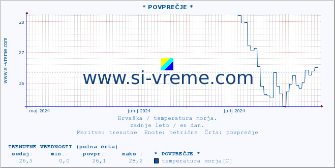 POVPREČJE :: * POVPREČJE * :: temperatura morja :: zadnje leto / en dan.