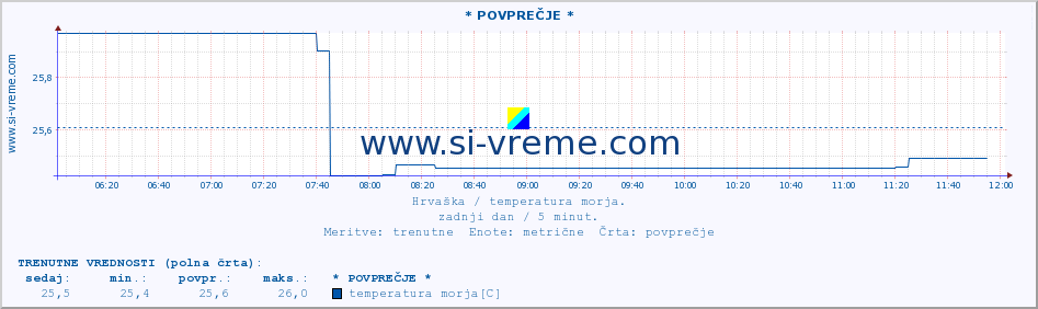 POVPREČJE :: * POVPREČJE * :: temperatura morja :: zadnji dan / 5 minut.