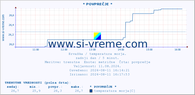 POVPREČJE :: * POVPREČJE * :: temperatura morja :: zadnji dan / 5 minut.