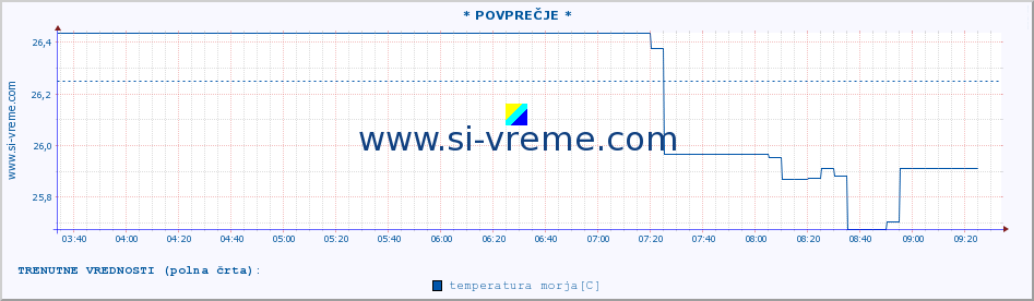 POVPREČJE :: * POVPREČJE * :: temperatura morja :: zadnji dan / 5 minut.