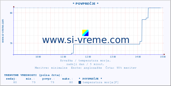 POVPREČJE :: * POVPREČJE * :: temperatura morja :: zadnji dan / 5 minut.