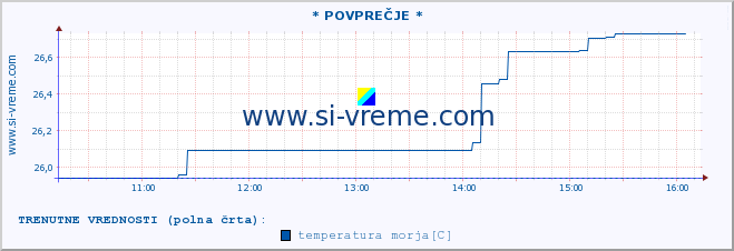 POVPREČJE :: * POVPREČJE * :: temperatura morja :: zadnji dan / 5 minut.