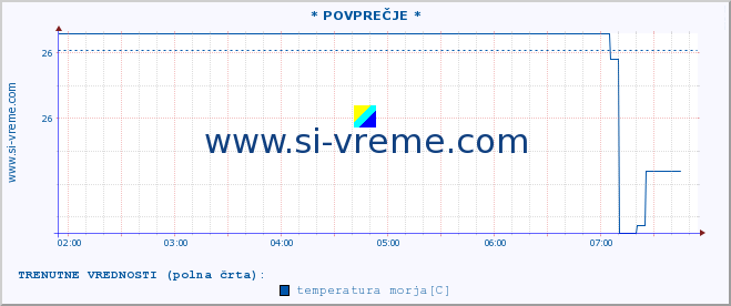 POVPREČJE :: * POVPREČJE * :: temperatura morja :: zadnji dan / 5 minut.