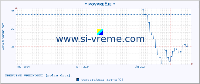 POVPREČJE :: * POVPREČJE * :: temperatura morja :: zadnje leto / en dan.