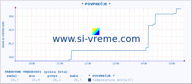 POVPREČJE :: * POVPREČJE * :: temperatura morja :: zadnji dan / 5 minut.