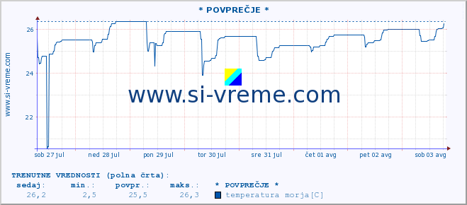 POVPREČJE :: * POVPREČJE * :: temperatura morja :: zadnji mesec / 2 uri.