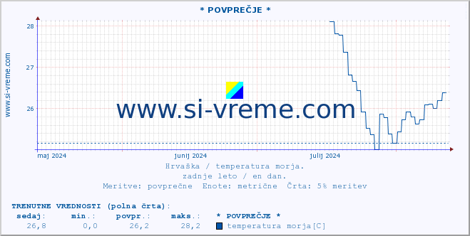 POVPREČJE :: * POVPREČJE * :: temperatura morja :: zadnje leto / en dan.