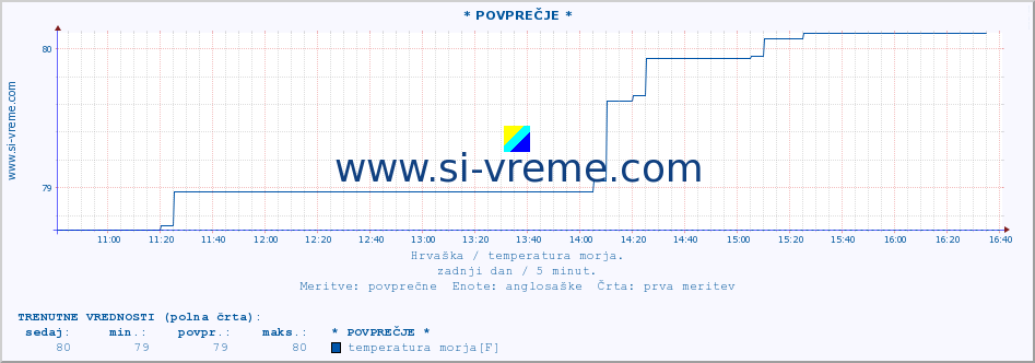 POVPREČJE :: * POVPREČJE * :: temperatura morja :: zadnji dan / 5 minut.