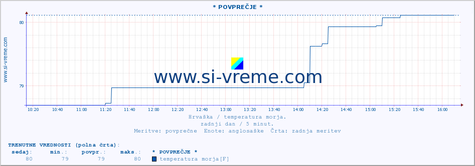 POVPREČJE :: * POVPREČJE * :: temperatura morja :: zadnji dan / 5 minut.