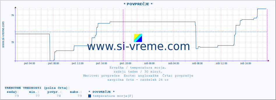 POVPREČJE :: * POVPREČJE * :: temperatura morja :: zadnji teden / 30 minut.