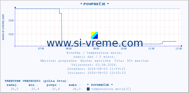 POVPREČJE :: * POVPREČJE * :: temperatura morja :: zadnji dan / 5 minut.