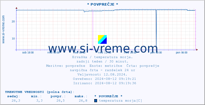 POVPREČJE :: * POVPREČJE * :: temperatura morja :: zadnji teden / 30 minut.