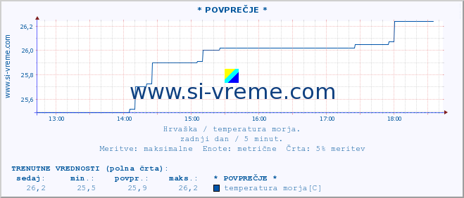 POVPREČJE :: * POVPREČJE * :: temperatura morja :: zadnji dan / 5 minut.