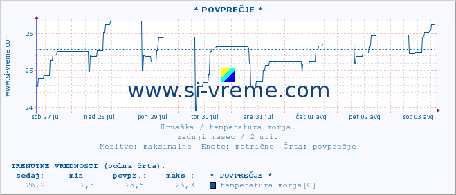 POVPREČJE :: * POVPREČJE * :: temperatura morja :: zadnji mesec / 2 uri.