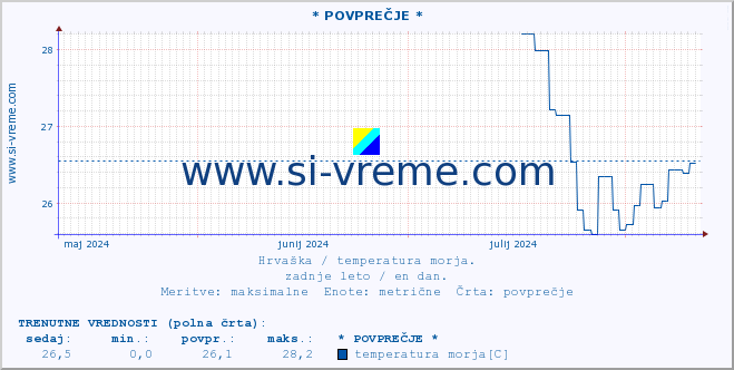 POVPREČJE :: * POVPREČJE * :: temperatura morja :: zadnje leto / en dan.