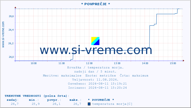 POVPREČJE :: * POVPREČJE * :: temperatura morja :: zadnji dan / 5 minut.