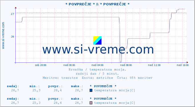 POVPREČJE :: * POVPREČJE * & * POVPREČJE * :: temperatura morja :: zadnji dan / 5 minut.