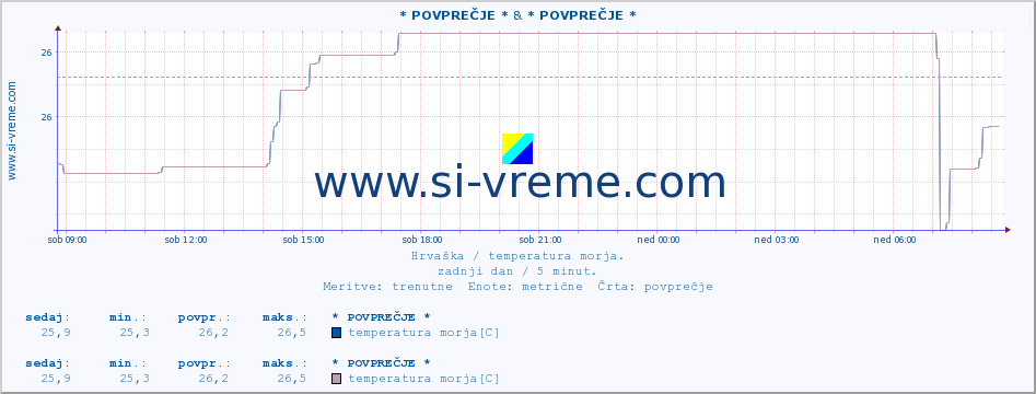 POVPREČJE :: * POVPREČJE * & * POVPREČJE * :: temperatura morja :: zadnji dan / 5 minut.