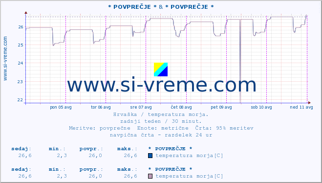 POVPREČJE :: * POVPREČJE * & * POVPREČJE * :: temperatura morja :: zadnji teden / 30 minut.