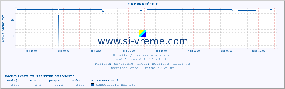 POVPREČJE :: Å ibenik :: temperatura morja :: zadnja dva dni / 5 minut.