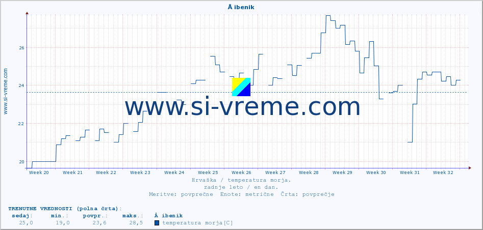 POVPREČJE :: Å ibenik :: temperatura morja :: zadnje leto / en dan.