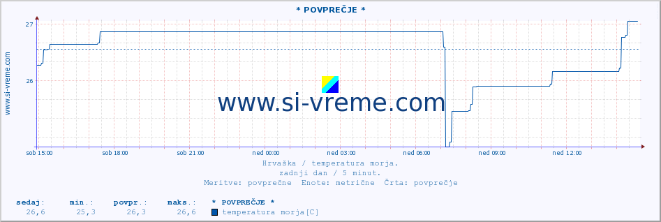 POVPREČJE :: Å ibenik :: temperatura morja :: zadnji dan / 5 minut.