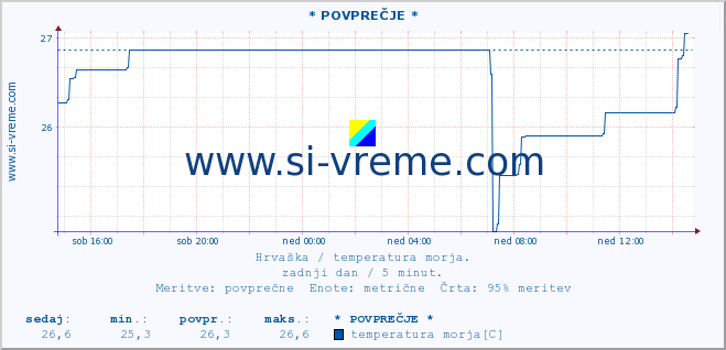 POVPREČJE :: Å ibenik :: temperatura morja :: zadnji dan / 5 minut.