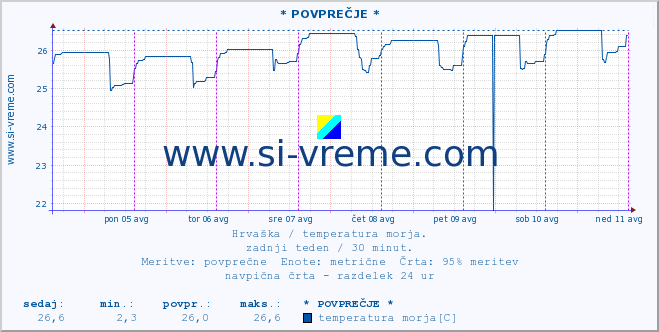 POVPREČJE :: Å ibenik :: temperatura morja :: zadnji teden / 30 minut.