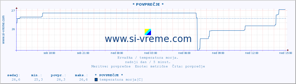 POVPREČJE :: Å ibenik :: temperatura morja :: zadnji dan / 5 minut.