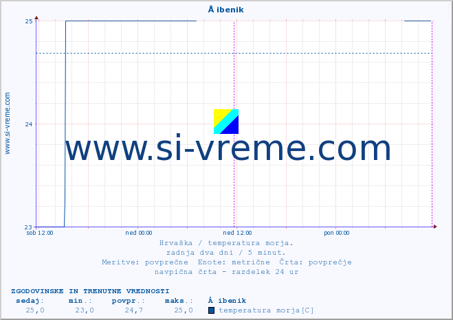 POVPREČJE :: Å ibenik :: temperatura morja :: zadnja dva dni / 5 minut.