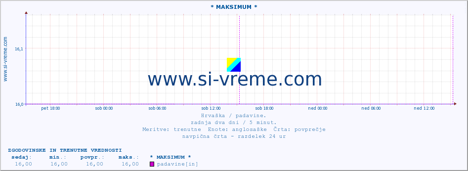 POVPREČJE :: * MAKSIMUM * :: padavine :: zadnja dva dni / 5 minut.