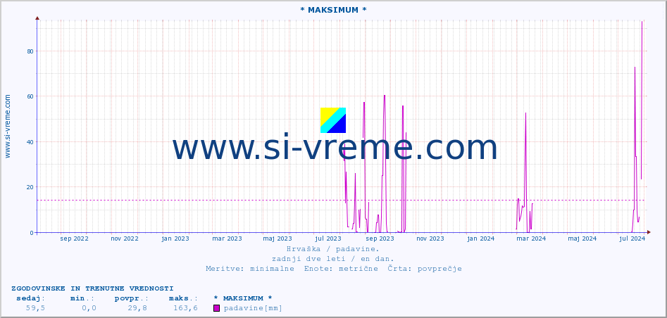 POVPREČJE :: * MAKSIMUM * :: padavine :: zadnji dve leti / en dan.