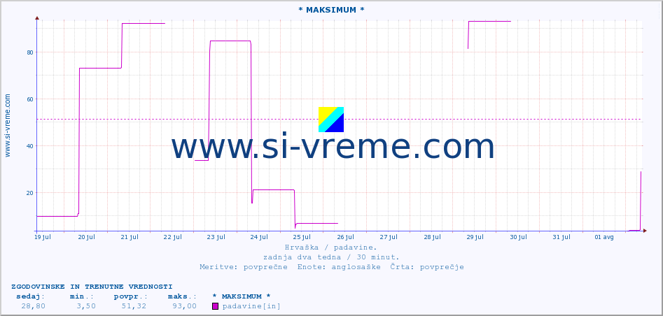 POVPREČJE :: * MAKSIMUM * :: padavine :: zadnja dva tedna / 30 minut.