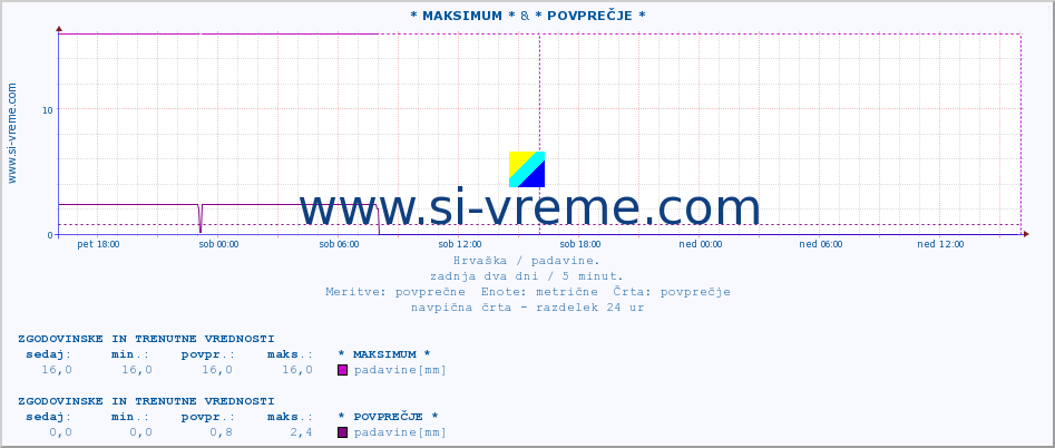 POVPREČJE :: * MAKSIMUM * & * POVPREČJE * :: padavine :: zadnja dva dni / 5 minut.