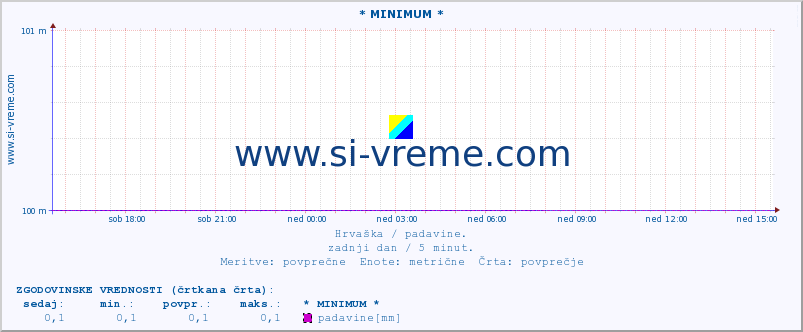 POVPREČJE :: * MINIMUM * :: padavine :: zadnji dan / 5 minut.