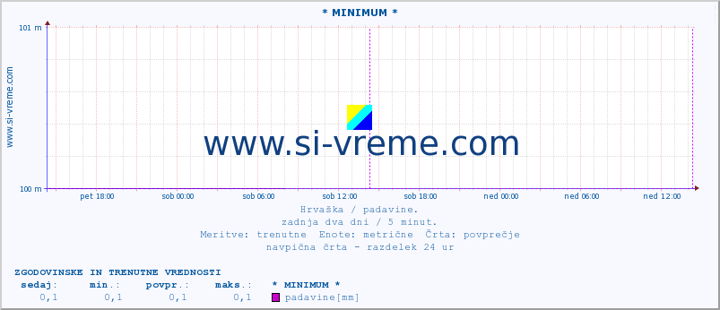 POVPREČJE :: * MINIMUM * :: padavine :: zadnja dva dni / 5 minut.