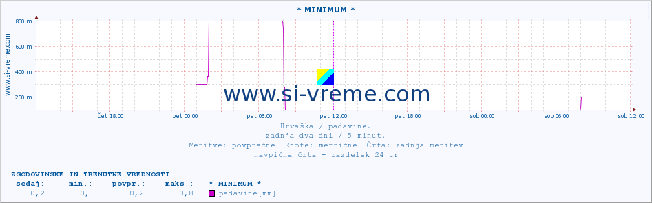 POVPREČJE :: * MINIMUM * :: padavine :: zadnja dva dni / 5 minut.