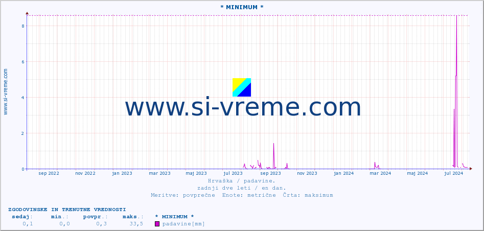 POVPREČJE :: * MINIMUM * :: padavine :: zadnji dve leti / en dan.
