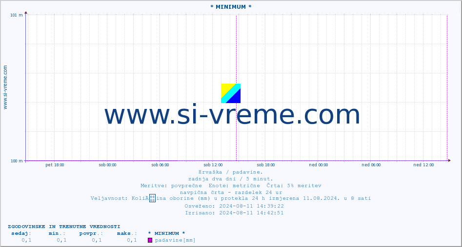 POVPREČJE :: * MINIMUM * :: padavine :: zadnja dva dni / 5 minut.