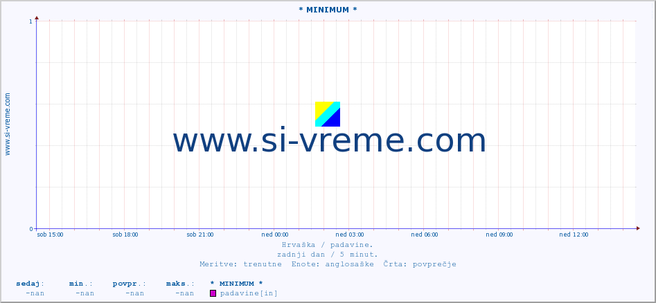 POVPREČJE :: * MINIMUM * :: padavine :: zadnji dan / 5 minut.