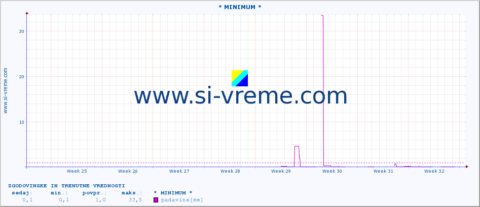 POVPREČJE :: * MINIMUM * :: padavine :: zadnja dva meseca / 2 uri.