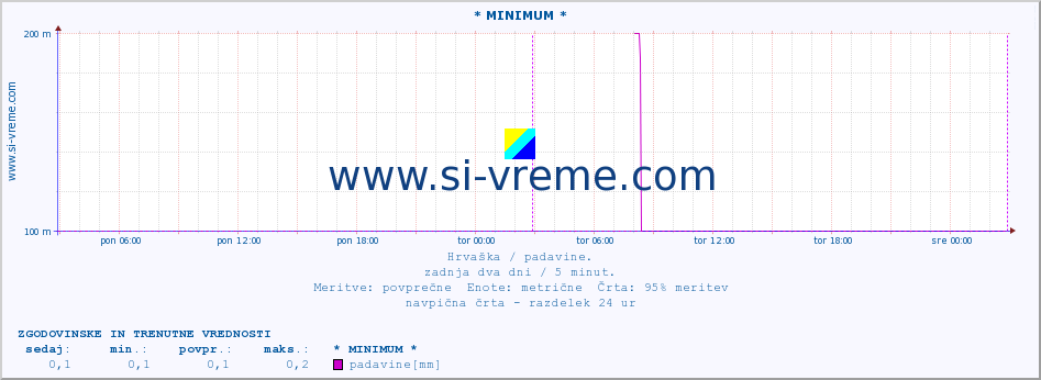 POVPREČJE :: * MINIMUM * :: padavine :: zadnja dva dni / 5 minut.