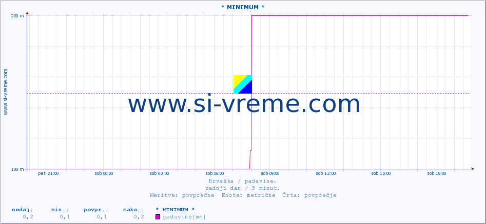 POVPREČJE :: * MINIMUM * :: padavine :: zadnji dan / 5 minut.