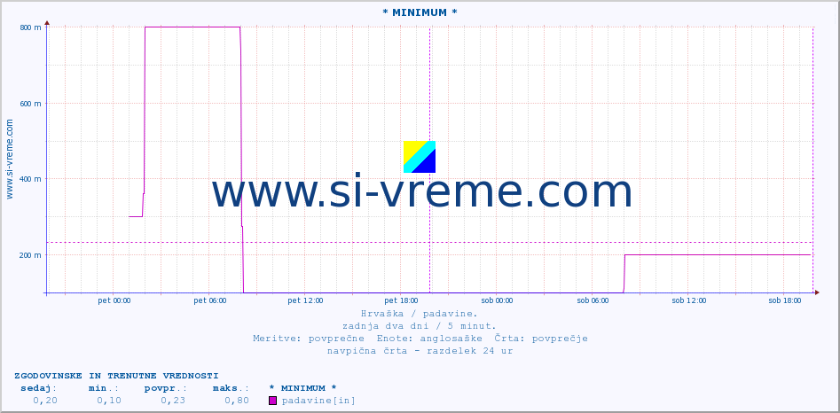 POVPREČJE :: * MINIMUM * :: padavine :: zadnja dva dni / 5 minut.