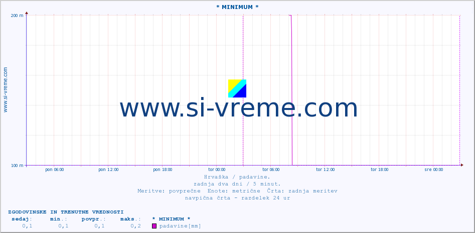 POVPREČJE :: * MINIMUM * :: padavine :: zadnja dva dni / 5 minut.