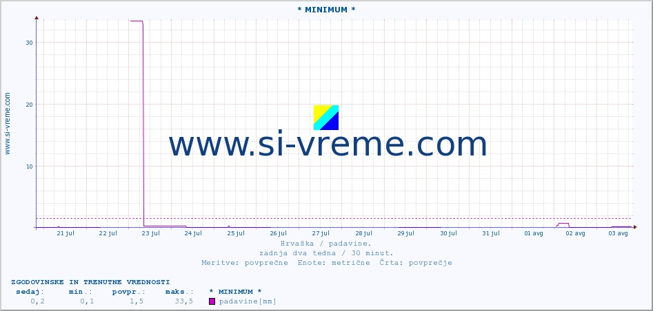 POVPREČJE :: * MINIMUM * :: padavine :: zadnja dva tedna / 30 minut.