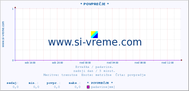 POVPREČJE :: * POVPREČJE * :: padavine :: zadnji dan / 5 minut.