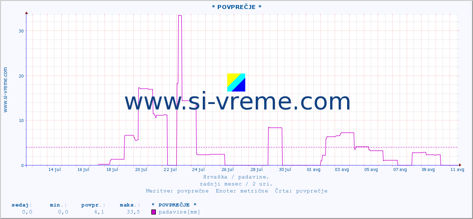 POVPREČJE :: * POVPREČJE * :: padavine :: zadnji mesec / 2 uri.