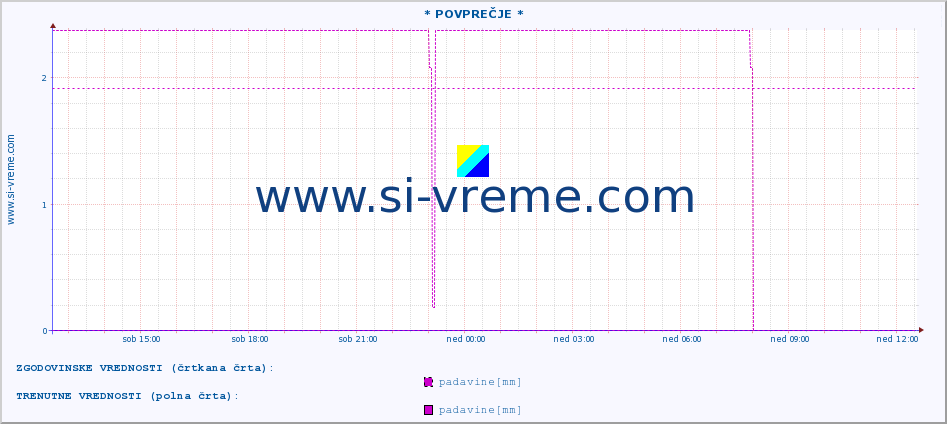 POVPREČJE :: * POVPREČJE * :: padavine :: zadnji dan / 5 minut.